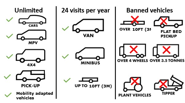 Graphic showing type of vehicles permitted, their size and visit limitations