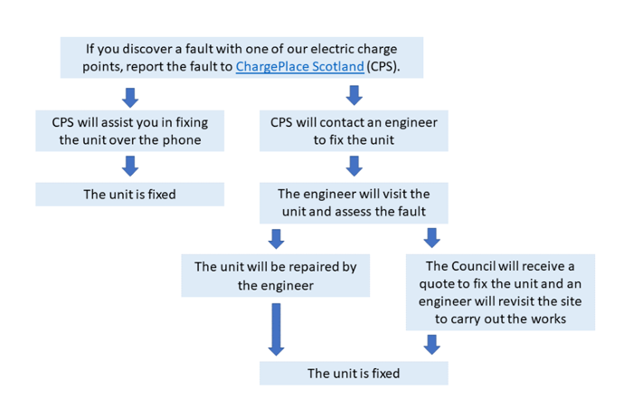 Flow chart showing the process of what happens after a fault is reported