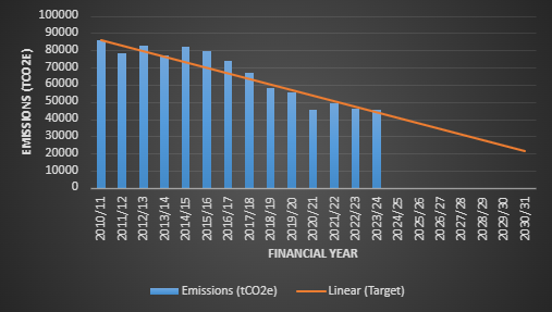 Chart with annual progress towards 2030 target