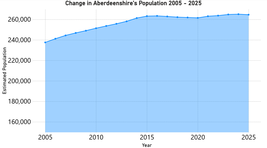 Aberdeenshire's population graph between 2005 to 2025