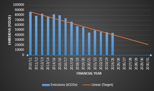 Graph showing annual progress towards 2030 carbon target