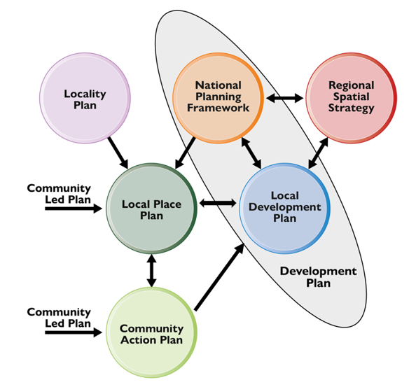 A diagram illustrating how various plans link together. Locality Plans feed into Local Place Plans. Local Place Plans and Community Action Plans may feed into one another. Local Place Plans feed into the Local Development Plan, along with the National Planning Framework and Regional Spatial Strategy.
