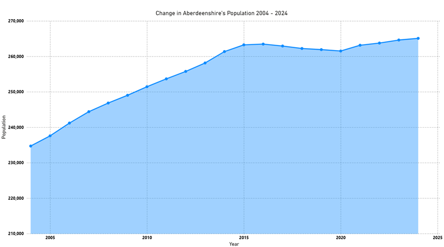 Aberdeenshire's population graph between 2003 to 2023